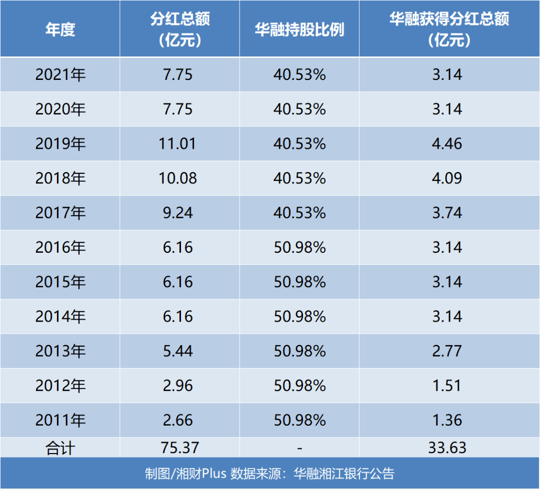 华融退出前，从华融湘江银行赚了多少