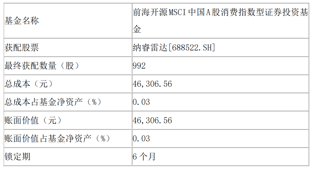 前海开源基金旗下基金参与网下申购纳睿雷达初次公开发行股票