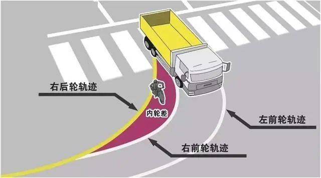 大车转弯"内轮差".△ 大车周围盲区示意图.
