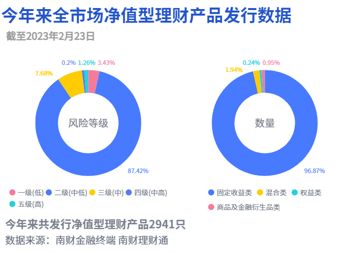 银行理财破净率下降至9.48%，纯固收产物净值根本上升至3个月前程度丨机敏理财日报