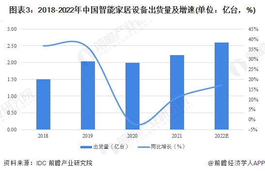 2023年中国智能硬件行业细分市场现状阐发 智能家居等四大范畴增长情况优良