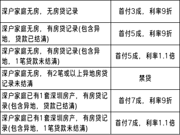 2023年深圳买房前提+限购政策！附首付比例