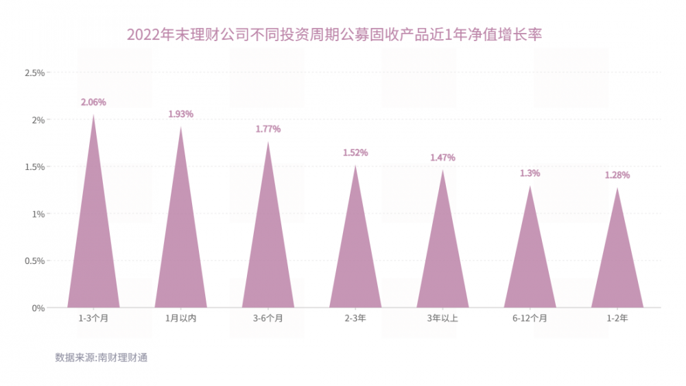 2022年银行理财气做清点：存续产物岁暮破净超20%，纯固收理财均匀业绩全年更佳