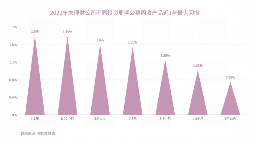 2022年银行理财气做清点：存续产物岁暮破净超20%，纯固收理财均匀业绩全年更佳