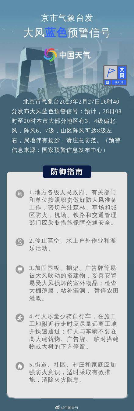 北京明天阵风可达8级 局地伴随扬沙