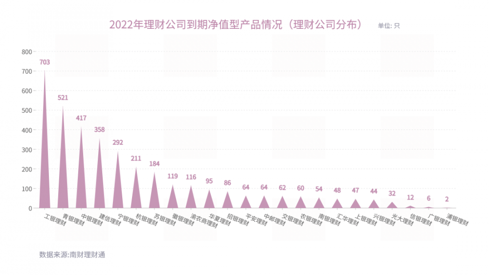 2022年银行理财气做清点：存续产物岁暮破净超20%，纯固收理财均匀业绩全年更佳