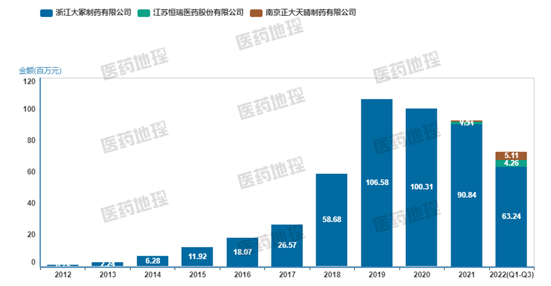 图6:托伐普坦片销售情况注射用多黏菌素e甲磺酸钠,医保支付标准为698