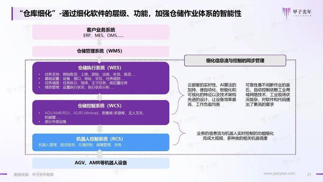 2023仓储办理智能化行业理论立异陈述（附下载）