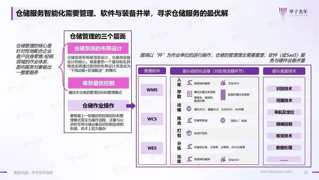 2023仓储办理智能化行业理论立异陈述（附下载）