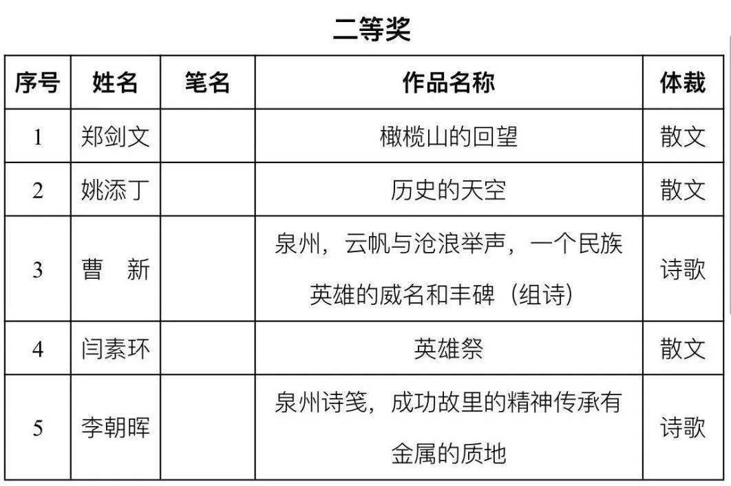 成功故里61世遗泉州主题征文大赛评选结果公示