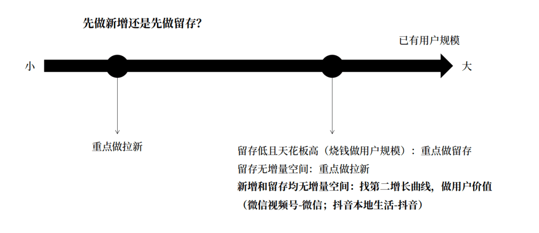 15000 字分享丨若何搭建用户增长系统？