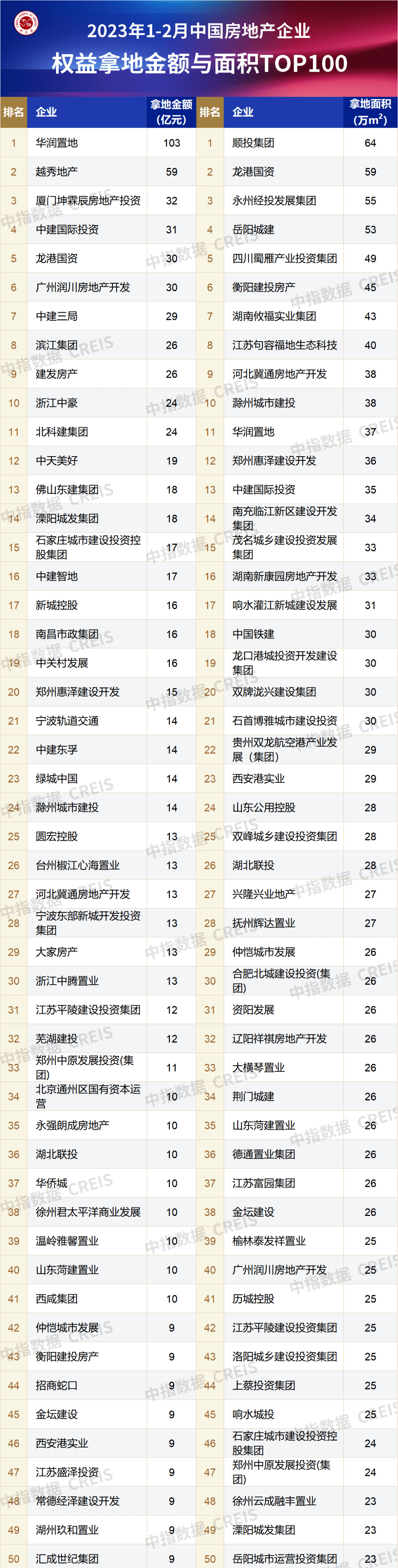 2023年1-2月房企拿地TOP100排行榜发布！拿地总额1207.6亿元_企业_集团_中海地产