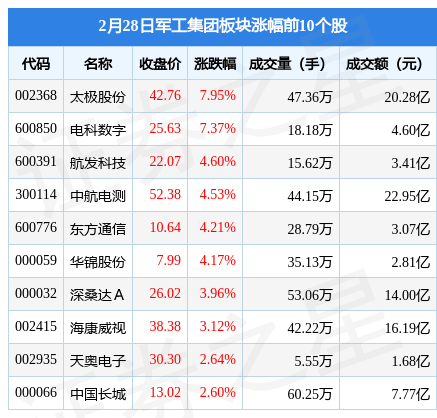 军工集团板块2月28日涨0.97%，太极股份领涨，主力资金净流出1.83亿元