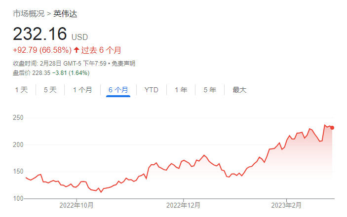 为发展AI筹款？强劲反弹后 英伟达计划高位募资100亿美元