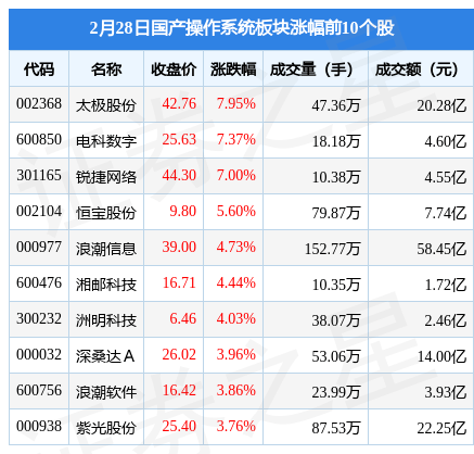 国产操做系统板块2月28日涨1.78%，太极股份领涨，主力资金净流入4.02亿元