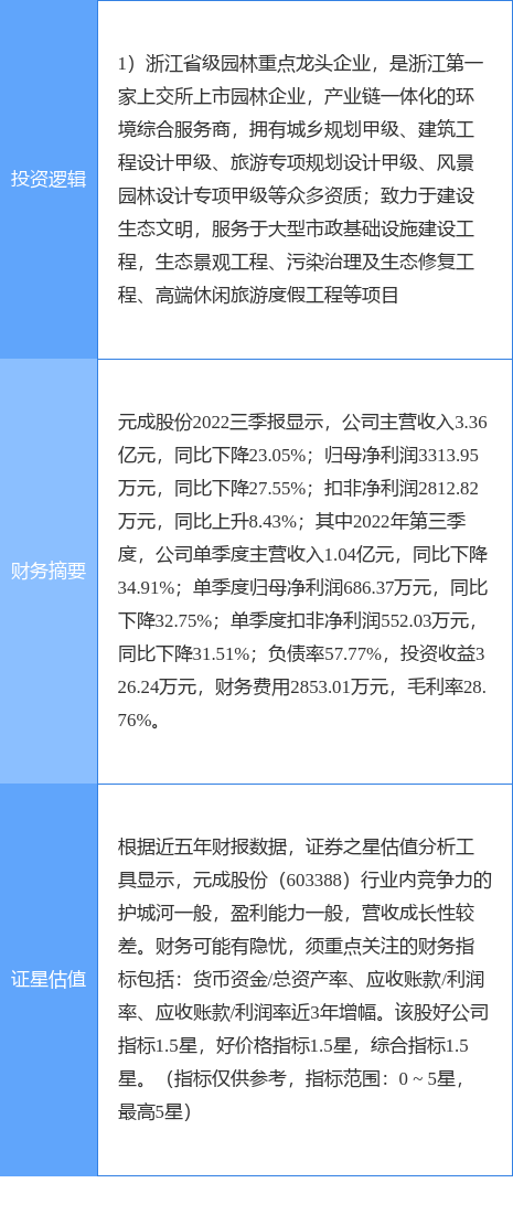 3月1日元成股份涨停分析：园林新型城镇化PPP概念热股女足世界杯(图1)