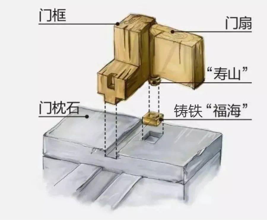 门轴图片 结构图图片