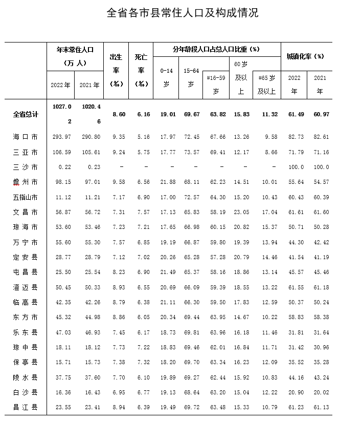 2024年海南常住人口_人口民族_人口民族_海南省人民zf网