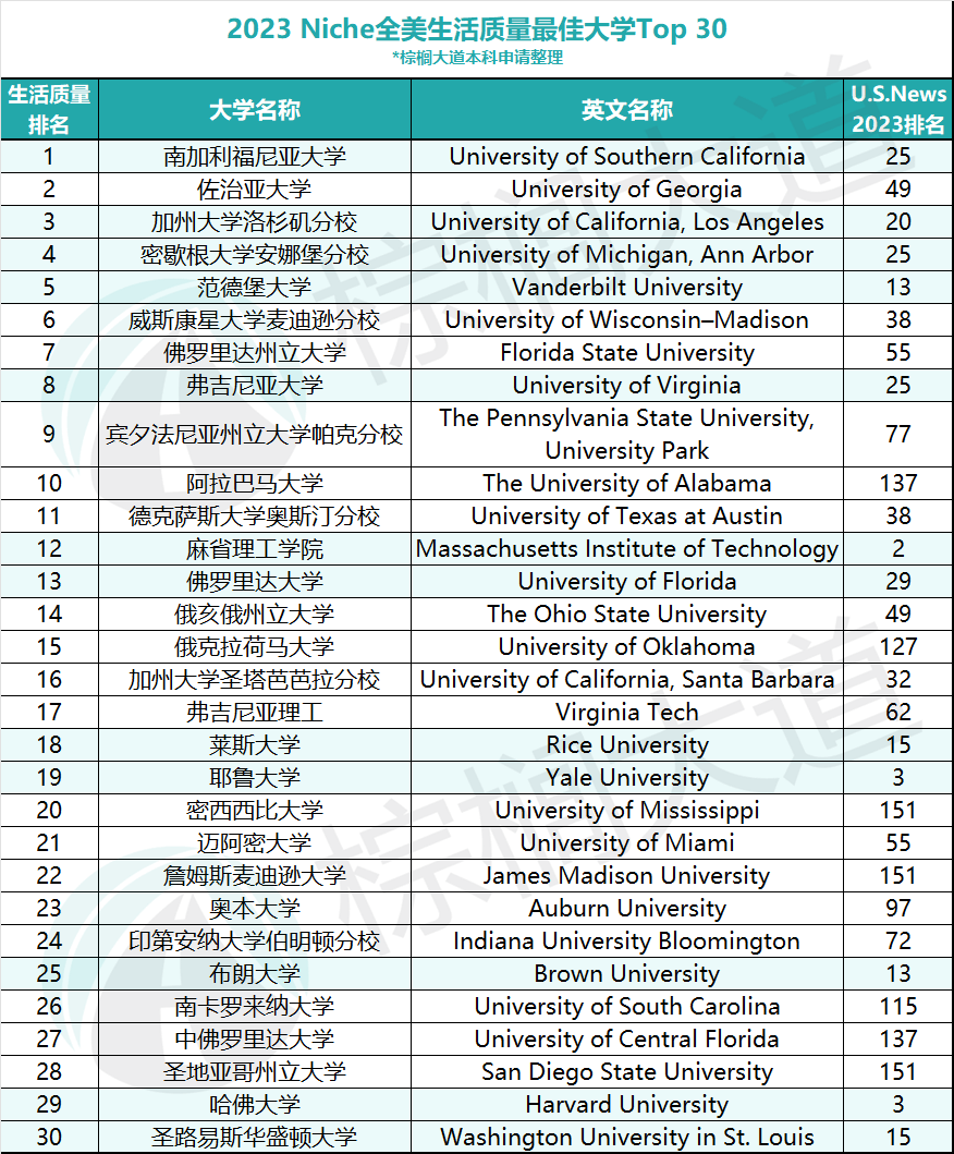 30��ȫ��������������ѡ��Ĵ�ѧ��ѧ����ס���ޣ�˭��Ľ ...