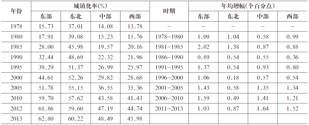 中国城镇化的历程与前景瞻望