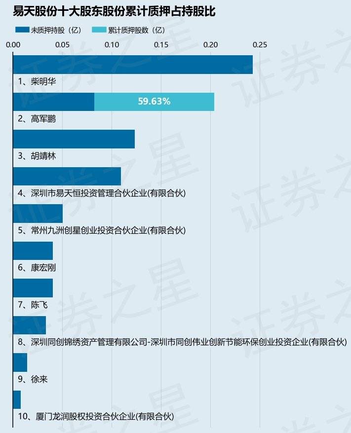 易天股份（300812）股东高军鹏量押84万股，占总股本0.6%