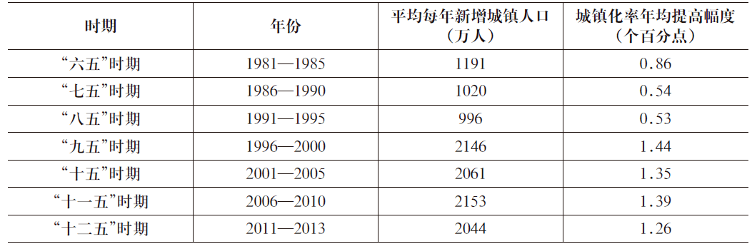 中国城镇化的历程与前景瞻望