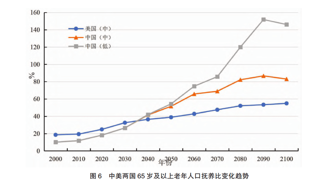 ▍三,中美人口年龄结构变化趋势