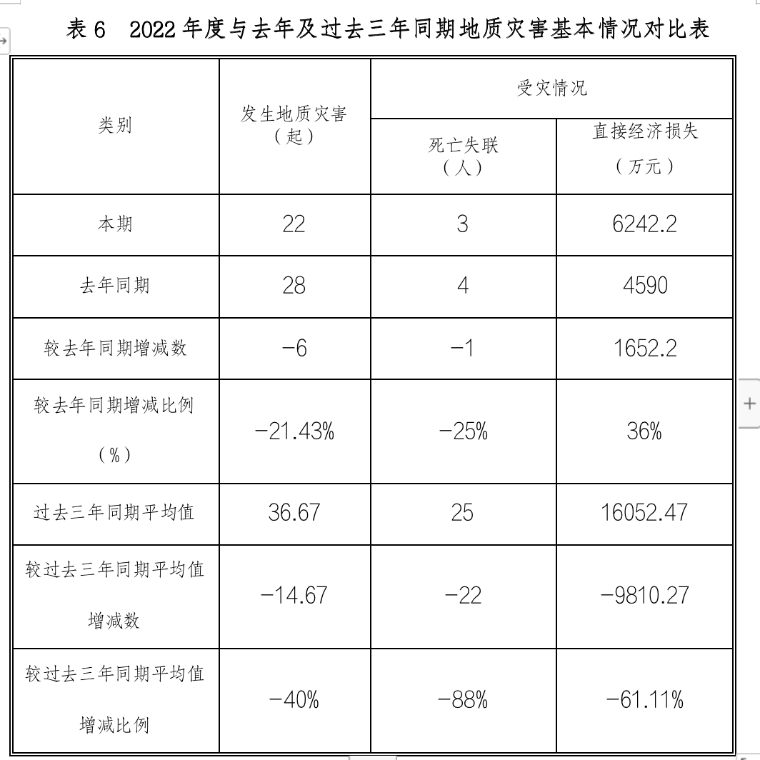 2023年贵州省突发性地量灾祸趋向预测