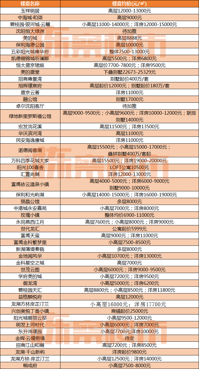 2023年3月沈阳九区最新房价！