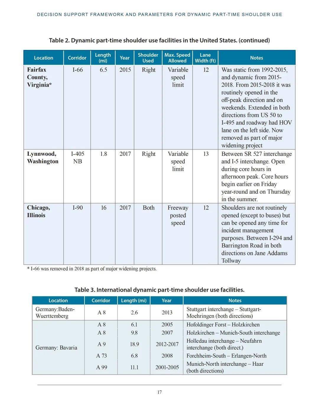 FHWA动态兼职路肩利用的决策撑持框架和参数：做为交通办理战略翻开高速公路路肩的考虑因素（英） （附下载）