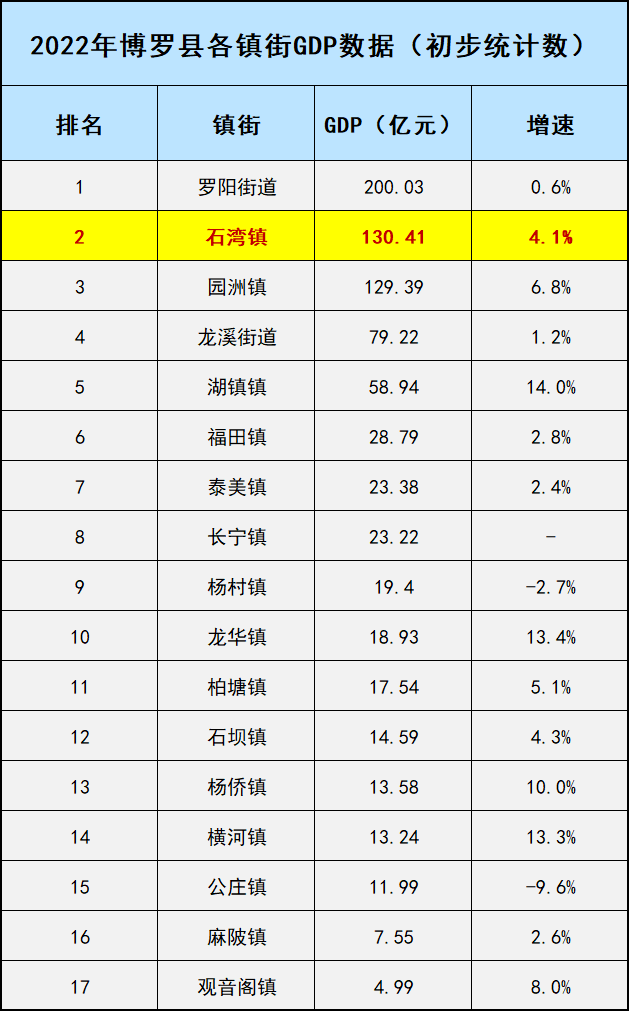 排名第二,2022年石湾镇gdp为130.41亿元!_博罗县_广东省_地区