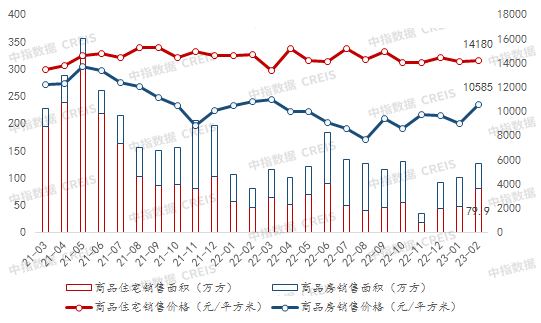 2023年1-2月重庆房地产企业销售业绩TOP20