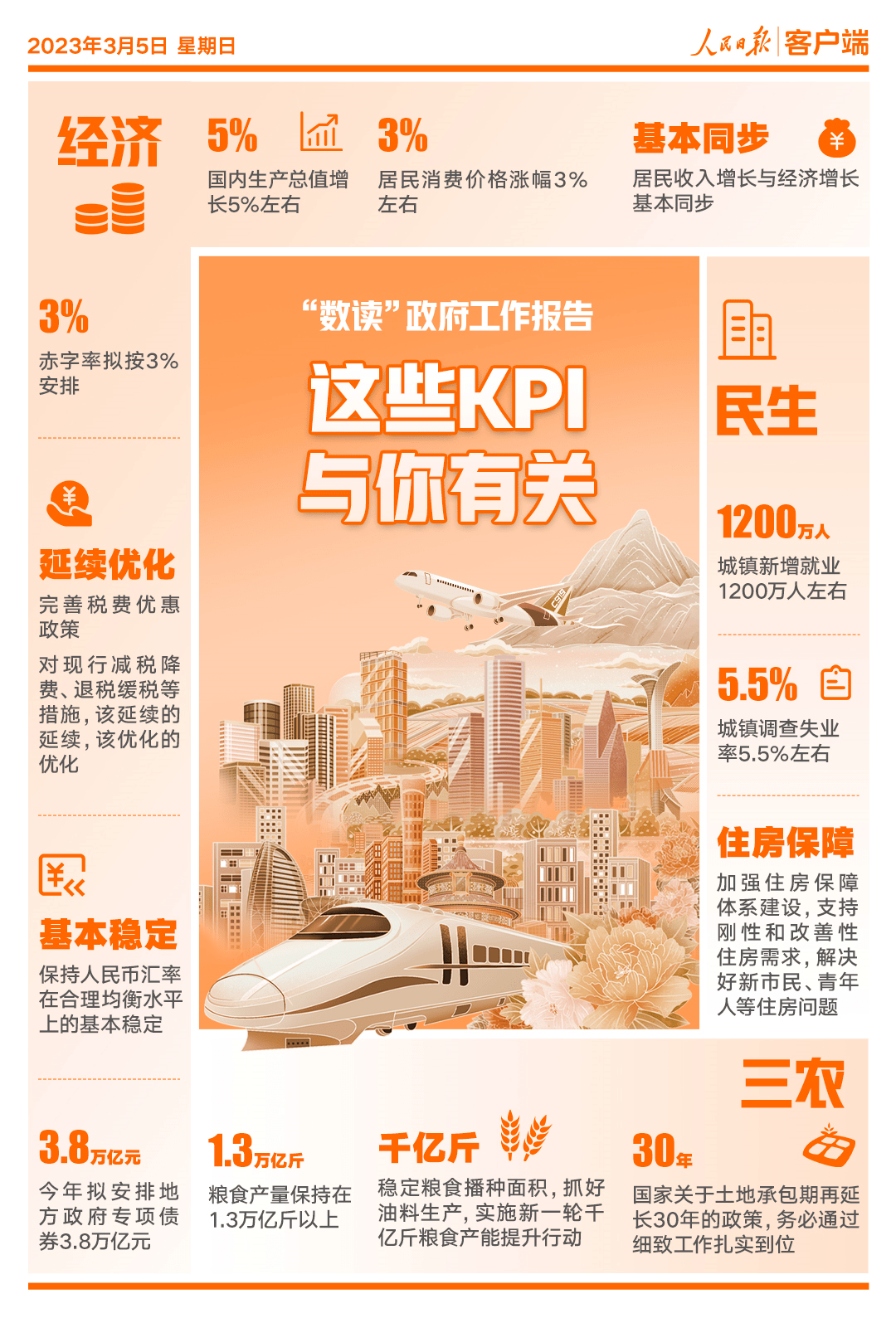 “数读”政府工作报告,这些KPI与你有关!_来源