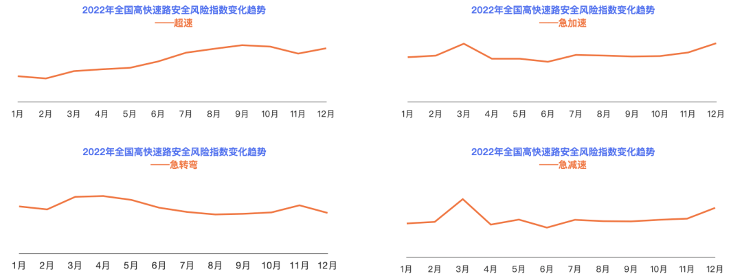 百度地图2022年度交传递告｜超八成城市通勤顶峰交通拥堵情况改善