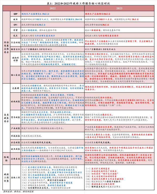 财信研究解读2023年政府工作报告:扩内需优供给,稳步推进高质量发展_重点_经济_风险