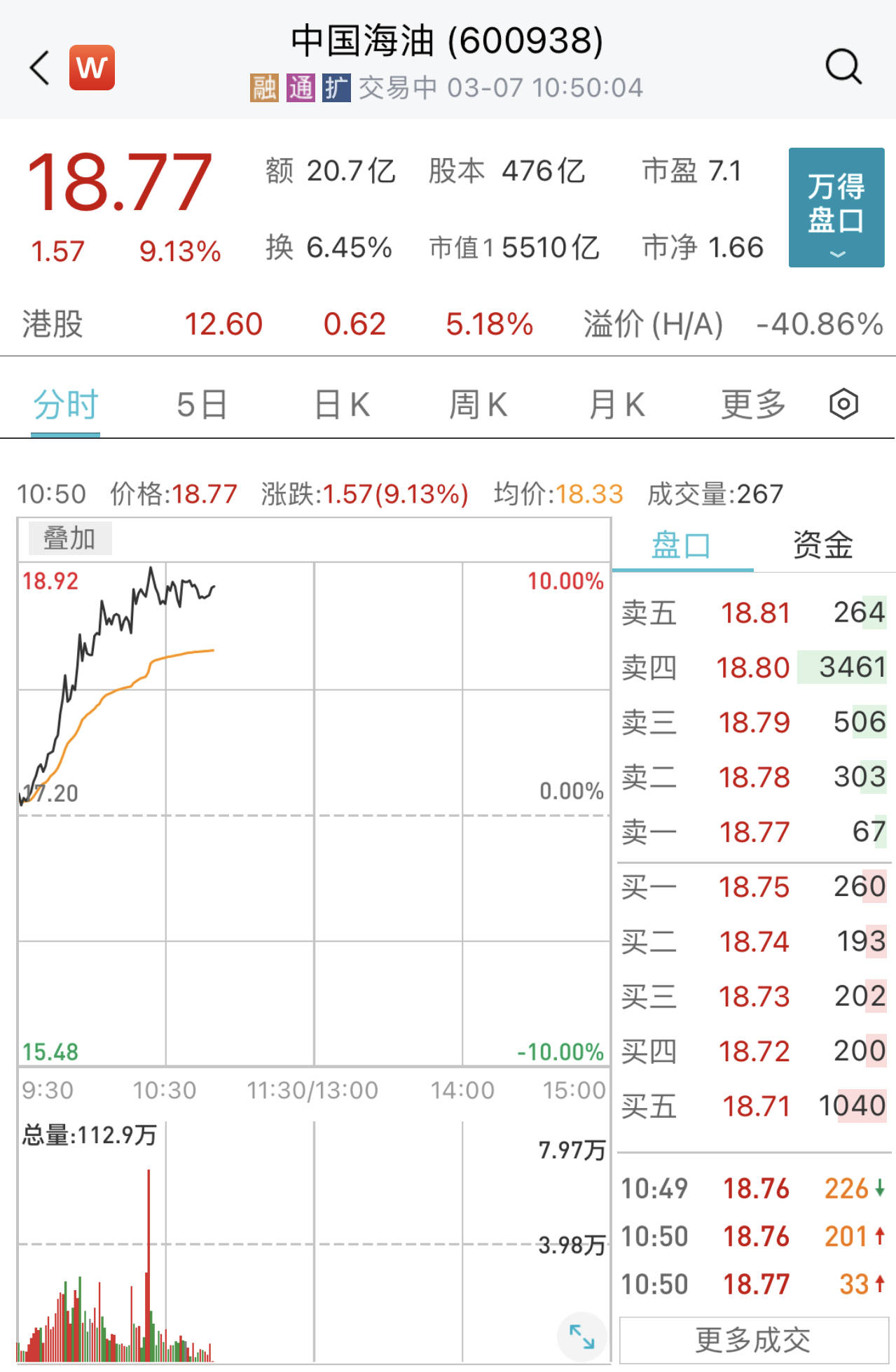 “三桶油”爆发！中国海油涨超9%股价创新高，总市值接近9000亿