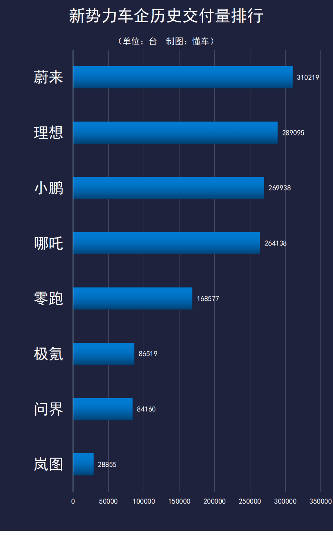 2月新权力交付量：抱负继续“狂飙”，问界华为光环失效