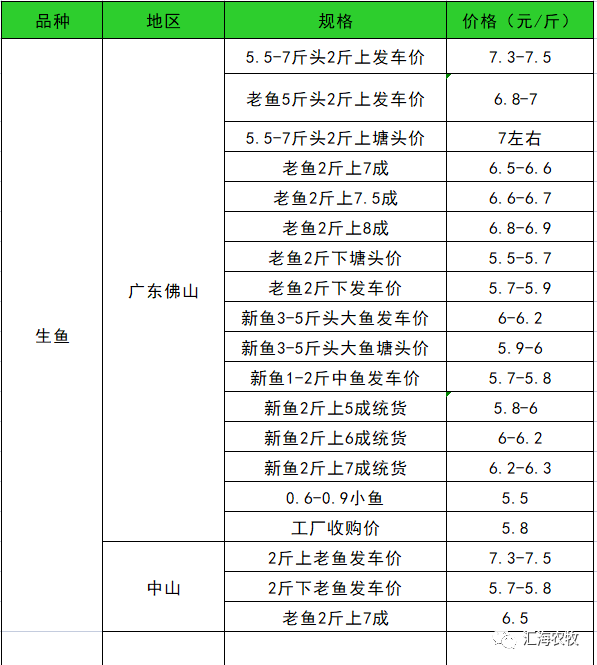 2023年3月6日對蝦,草魚,羅非魚,加州鱸,小龍蝦等水產價格_行業_中國