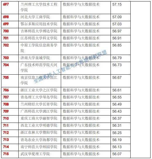 国家数据局即将成立,715所高校大数据专业实力榜单揭晓