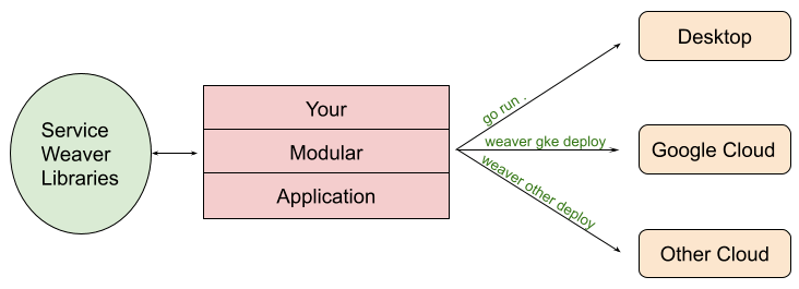 谷歌开源 Service Weaver，编写散布式应用法式的框架