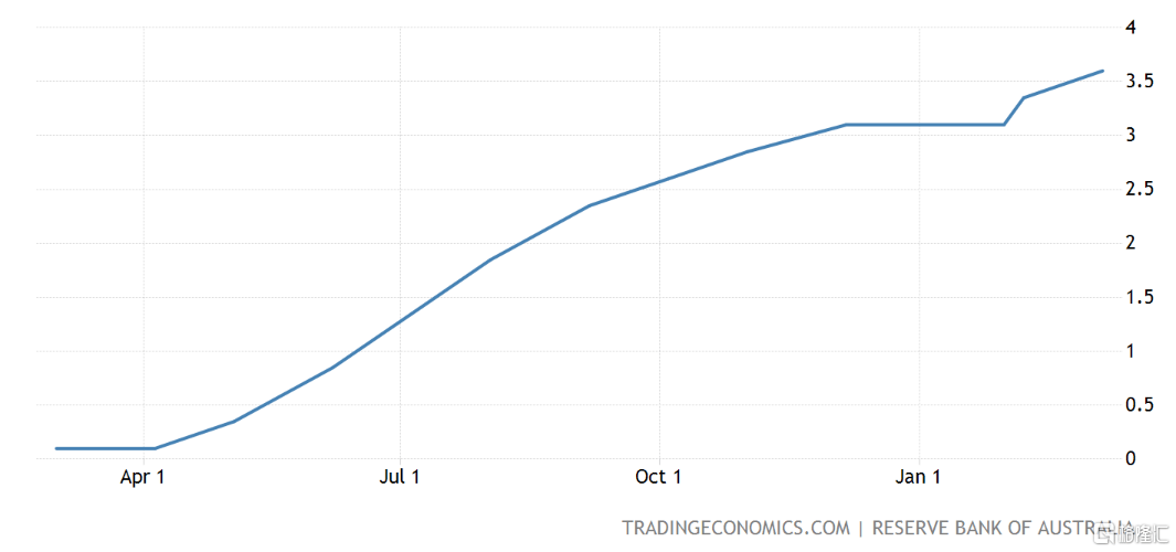 10连加息！澳洲联储加息25个基点至3.6%，预测最早将于今年降息