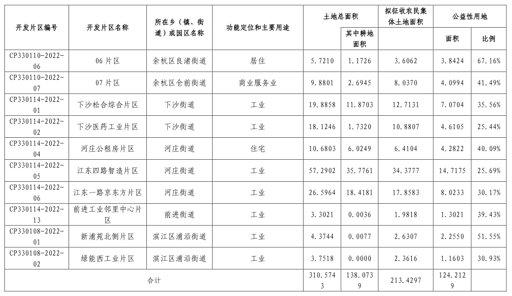 余杭运河街道征迁规划图片