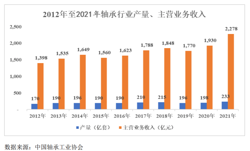 IPO研究 2025年轴承行业收入规模预计最高能达2583亿元_领域_产品_市场