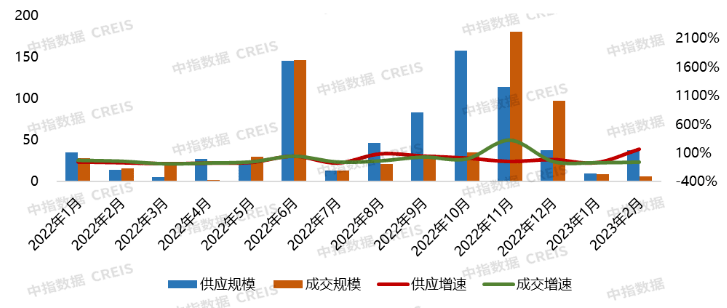 2023年1-2月唐山房地产企业销售业绩TOP10