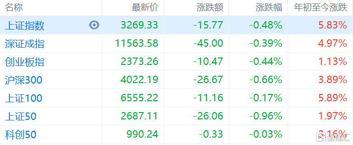 A股午评：沪指弱势震荡跌0.48% 数字经济股领涨