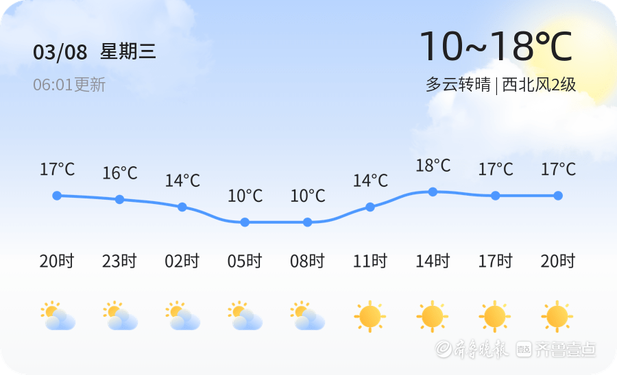 【德州气候】3月8日，温度10℃~18℃，多云转晴