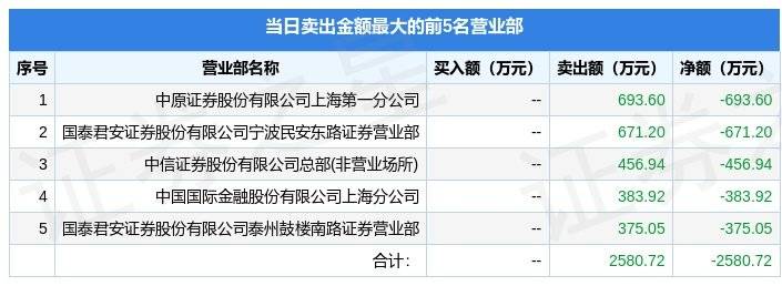 3月8日上海片子（601595）龙虎榜数据：机构净买入2212.34万元