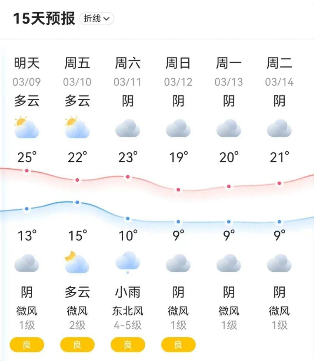 【新都天气】2023年3月9日(星期四)_张晓迪