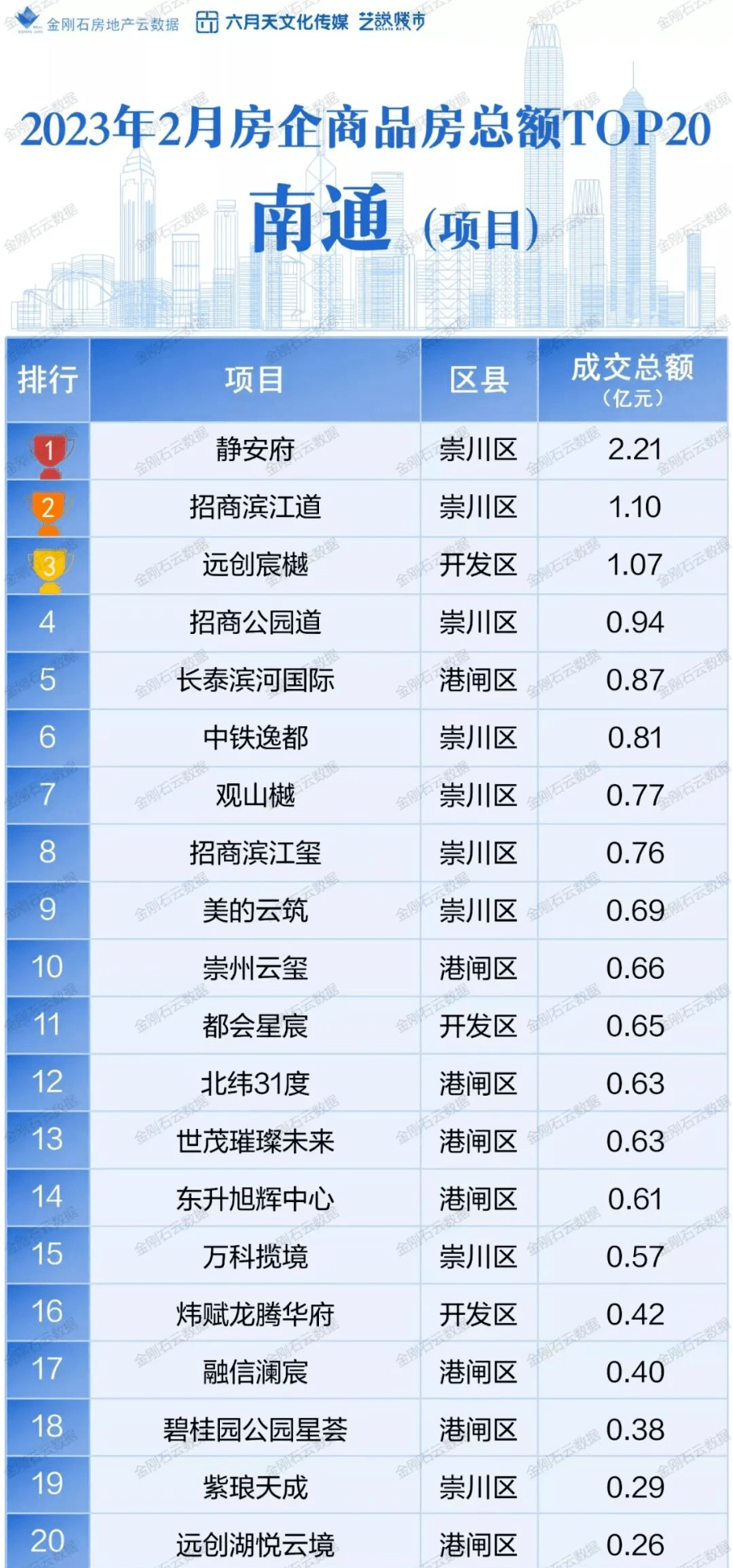 最新榜单曝光！南通2月各区域二手房价...