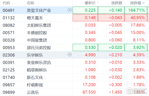 TVB直播带货带火港A影视股！英皇文化涨近190%，电视广播暴涨2倍后今日跳水